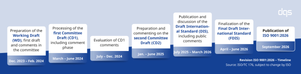 Graphic showing the timeline of the ISO 9001:2026 revision process, including milestones from Workin